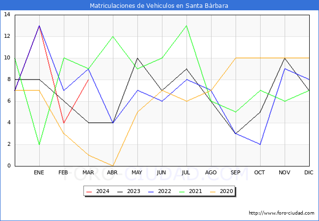 estadsticas de Vehiculos Matriculados en el Municipio de Santa Brbara hasta Marzo del 2024.