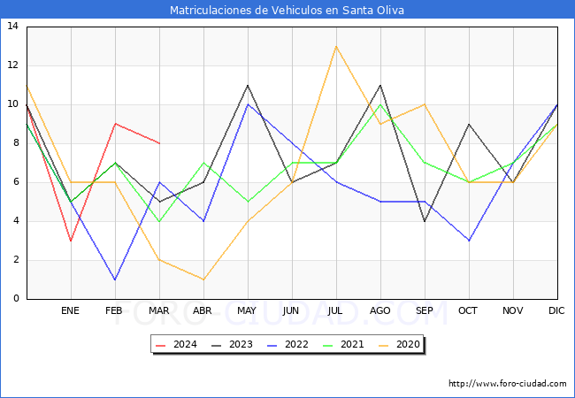 estadsticas de Vehiculos Matriculados en el Municipio de Santa Oliva hasta Marzo del 2024.