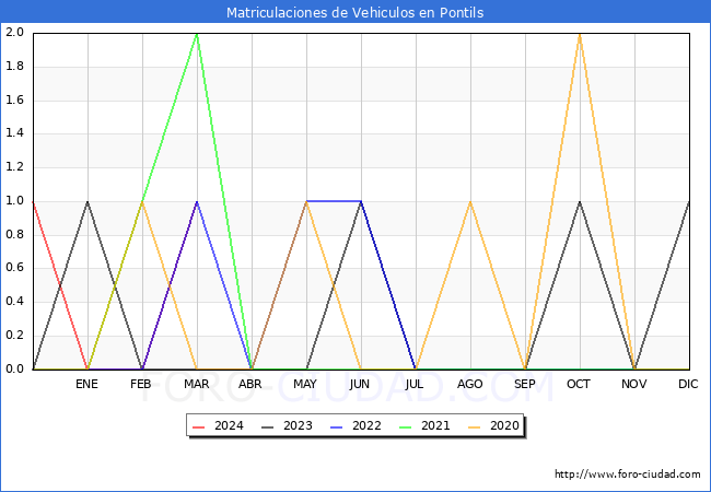 estadsticas de Vehiculos Matriculados en el Municipio de Pontils hasta Marzo del 2024.