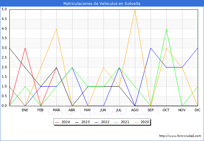 estadsticas de Vehiculos Matriculados en el Municipio de Solivella hasta Marzo del 2024.