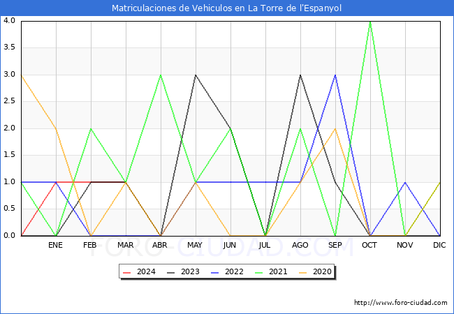 estadsticas de Vehiculos Matriculados en el Municipio de La Torre de l'Espanyol hasta Marzo del 2024.