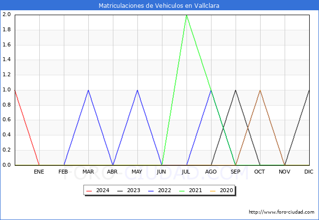 estadsticas de Vehiculos Matriculados en el Municipio de Vallclara hasta Marzo del 2024.