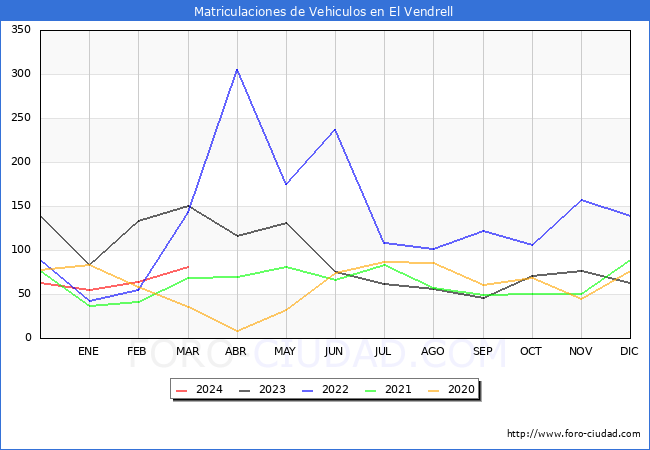 estadsticas de Vehiculos Matriculados en el Municipio de El Vendrell hasta Marzo del 2024.