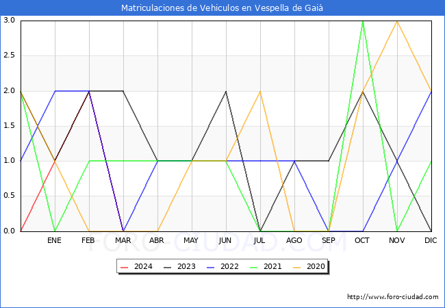 estadsticas de Vehiculos Matriculados en el Municipio de Vespella de Gai hasta Marzo del 2024.