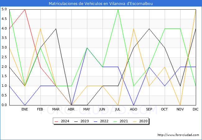 estadsticas de Vehiculos Matriculados en el Municipio de Vilanova d'Escornalbou hasta Marzo del 2024.
