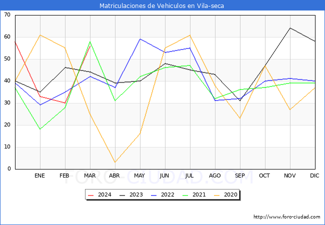 estadsticas de Vehiculos Matriculados en el Municipio de Vila-seca hasta Marzo del 2024.