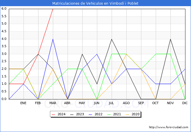 estadsticas de Vehiculos Matriculados en el Municipio de Vimbod i Poblet hasta Marzo del 2024.