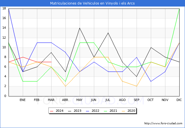 estadsticas de Vehiculos Matriculados en el Municipio de Vinyols i els Arcs hasta Marzo del 2024.