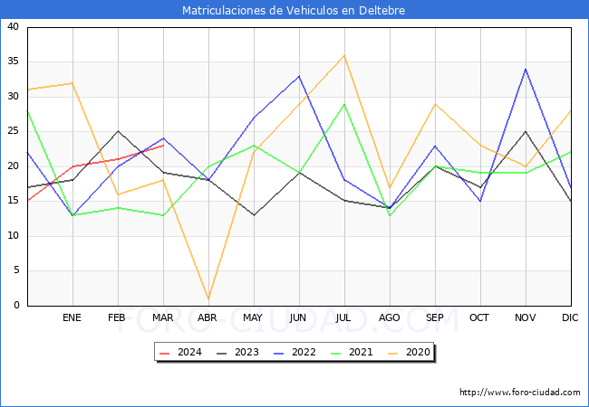 estadsticas de Vehiculos Matriculados en el Municipio de Deltebre hasta Marzo del 2024.