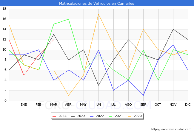 estadsticas de Vehiculos Matriculados en el Municipio de Camarles hasta Marzo del 2024.