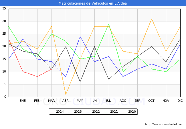estadsticas de Vehiculos Matriculados en el Municipio de L'Aldea hasta Marzo del 2024.