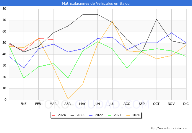 estadsticas de Vehiculos Matriculados en el Municipio de Salou hasta Marzo del 2024.