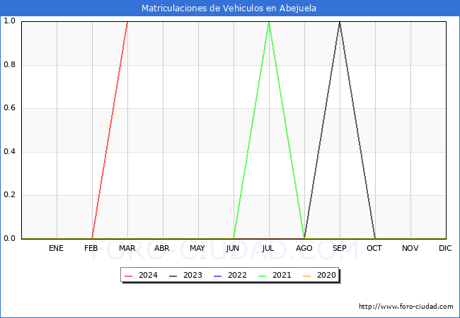 estadsticas de Vehiculos Matriculados en el Municipio de Abejuela hasta Marzo del 2024.