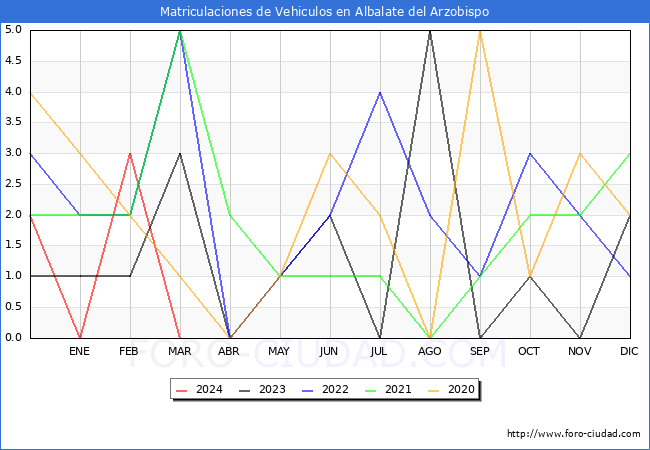 estadsticas de Vehiculos Matriculados en el Municipio de Albalate del Arzobispo hasta Marzo del 2024.
