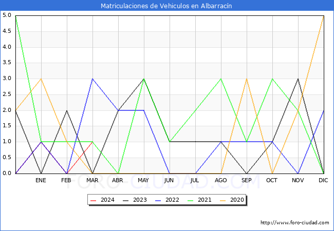 estadsticas de Vehiculos Matriculados en el Municipio de Albarracn hasta Marzo del 2024.