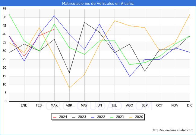 estadsticas de Vehiculos Matriculados en el Municipio de Alcaiz hasta Marzo del 2024.