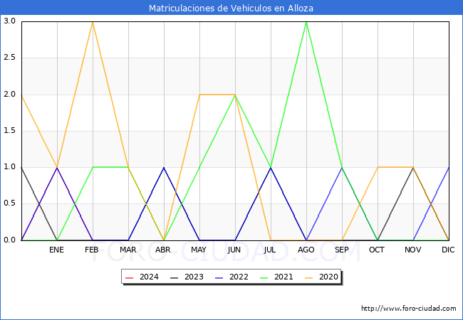 estadsticas de Vehiculos Matriculados en el Municipio de Alloza hasta Marzo del 2024.