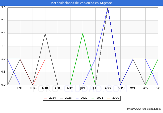 estadsticas de Vehiculos Matriculados en el Municipio de Argente hasta Marzo del 2024.