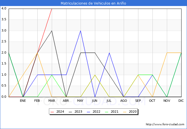estadsticas de Vehiculos Matriculados en el Municipio de Ario hasta Marzo del 2024.