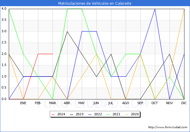 estadsticas de Vehiculos Matriculados en el Municipio de Calaceite hasta Marzo del 2024.