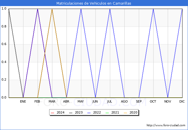 estadsticas de Vehiculos Matriculados en el Municipio de Camarillas hasta Marzo del 2024.
