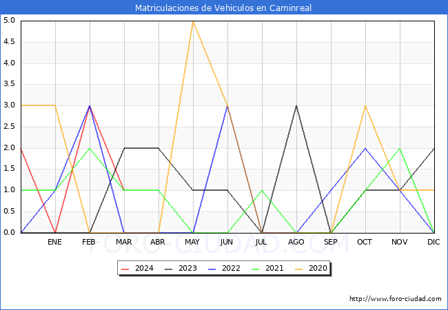 estadsticas de Vehiculos Matriculados en el Municipio de Caminreal hasta Marzo del 2024.
