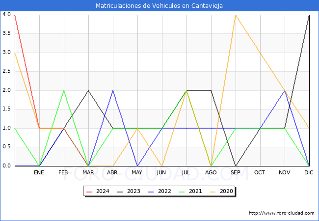 estadsticas de Vehiculos Matriculados en el Municipio de Cantavieja hasta Marzo del 2024.