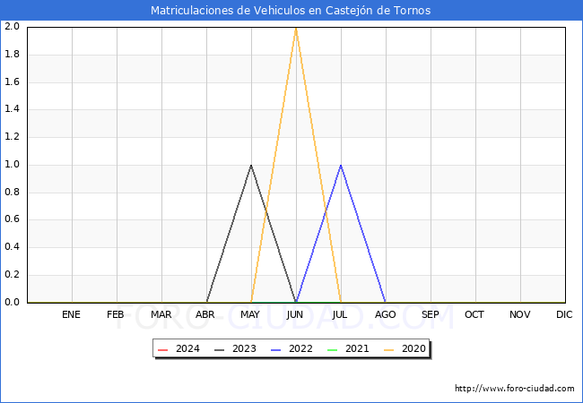 estadsticas de Vehiculos Matriculados en el Municipio de Castejn de Tornos hasta Marzo del 2024.