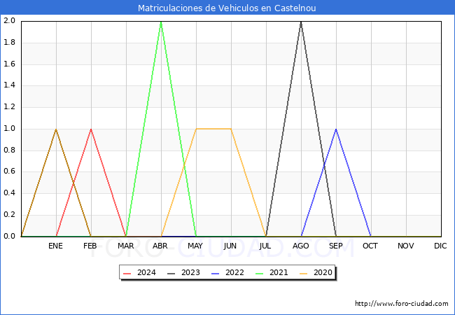 estadsticas de Vehiculos Matriculados en el Municipio de Castelnou hasta Marzo del 2024.