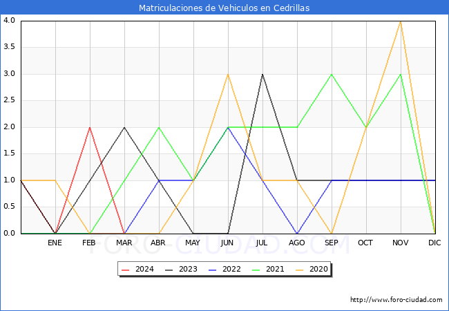estadsticas de Vehiculos Matriculados en el Municipio de Cedrillas hasta Marzo del 2024.