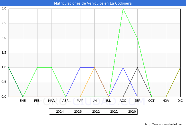 estadsticas de Vehiculos Matriculados en el Municipio de La Codoera hasta Marzo del 2024.
