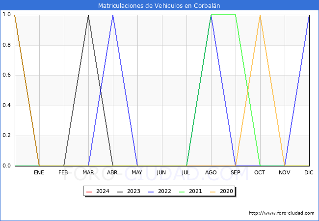 estadsticas de Vehiculos Matriculados en el Municipio de Corbaln hasta Marzo del 2024.