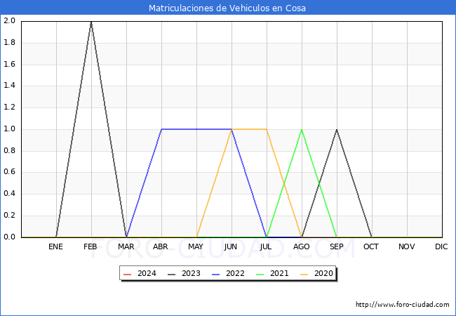 estadsticas de Vehiculos Matriculados en el Municipio de Cosa hasta Marzo del 2024.