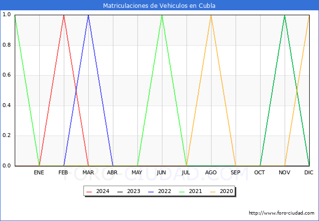 estadsticas de Vehiculos Matriculados en el Municipio de Cubla hasta Marzo del 2024.