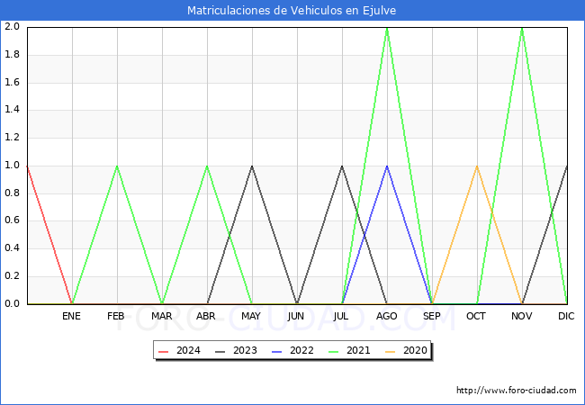 estadsticas de Vehiculos Matriculados en el Municipio de Ejulve hasta Marzo del 2024.