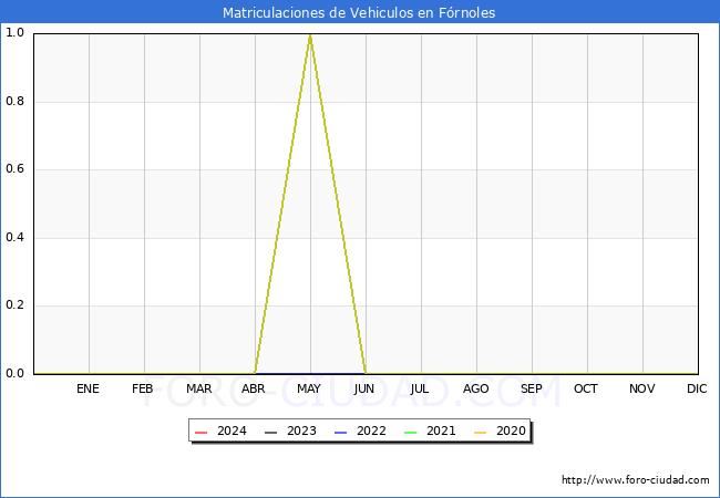 estadsticas de Vehiculos Matriculados en el Municipio de Frnoles hasta Marzo del 2024.