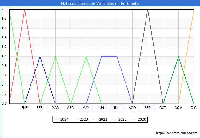 estadsticas de Vehiculos Matriculados en el Municipio de Fortanete hasta Marzo del 2024.