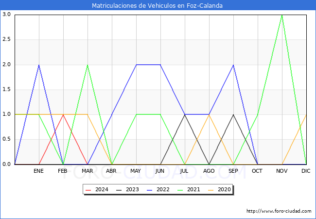 estadsticas de Vehiculos Matriculados en el Municipio de Foz-Calanda hasta Marzo del 2024.