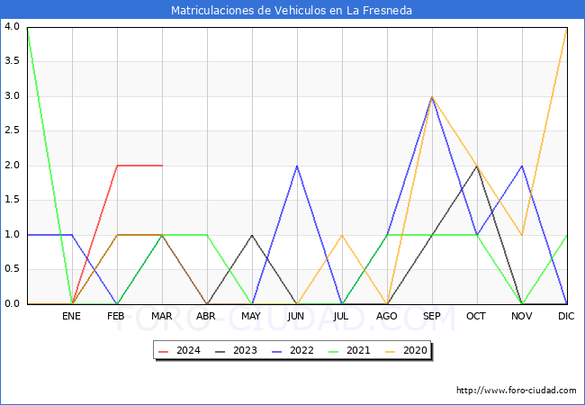 estadsticas de Vehiculos Matriculados en el Municipio de La Fresneda hasta Marzo del 2024.
