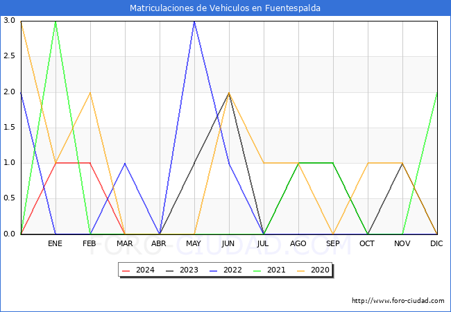 estadsticas de Vehiculos Matriculados en el Municipio de Fuentespalda hasta Marzo del 2024.