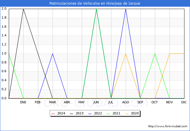 estadsticas de Vehiculos Matriculados en el Municipio de Hinojosa de Jarque hasta Marzo del 2024.
