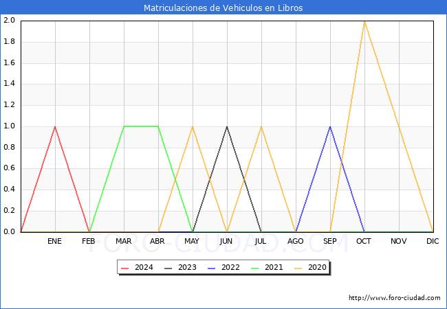 estadsticas de Vehiculos Matriculados en el Municipio de Libros hasta Marzo del 2024.