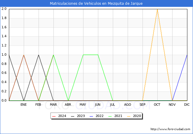 estadsticas de Vehiculos Matriculados en el Municipio de Mezquita de Jarque hasta Marzo del 2024.