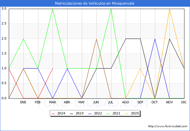 estadsticas de Vehiculos Matriculados en el Municipio de Mosqueruela hasta Marzo del 2024.