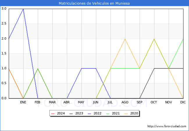 estadsticas de Vehiculos Matriculados en el Municipio de Muniesa hasta Marzo del 2024.