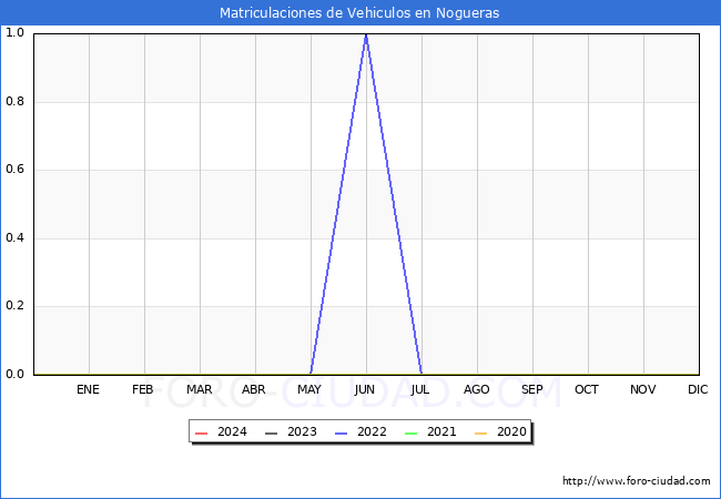 estadsticas de Vehiculos Matriculados en el Municipio de Nogueras hasta Marzo del 2024.