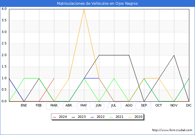 estadsticas de Vehiculos Matriculados en el Municipio de Ojos Negros hasta Marzo del 2024.