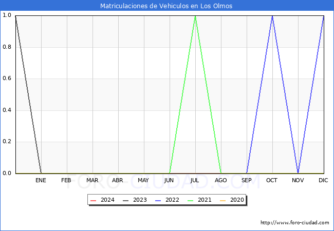 estadsticas de Vehiculos Matriculados en el Municipio de Los Olmos hasta Marzo del 2024.
