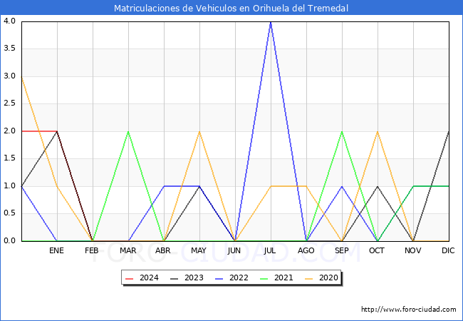 estadsticas de Vehiculos Matriculados en el Municipio de Orihuela del Tremedal hasta Marzo del 2024.