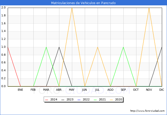estadsticas de Vehiculos Matriculados en el Municipio de Pancrudo hasta Marzo del 2024.